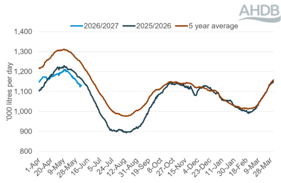 Organic milk deliveries